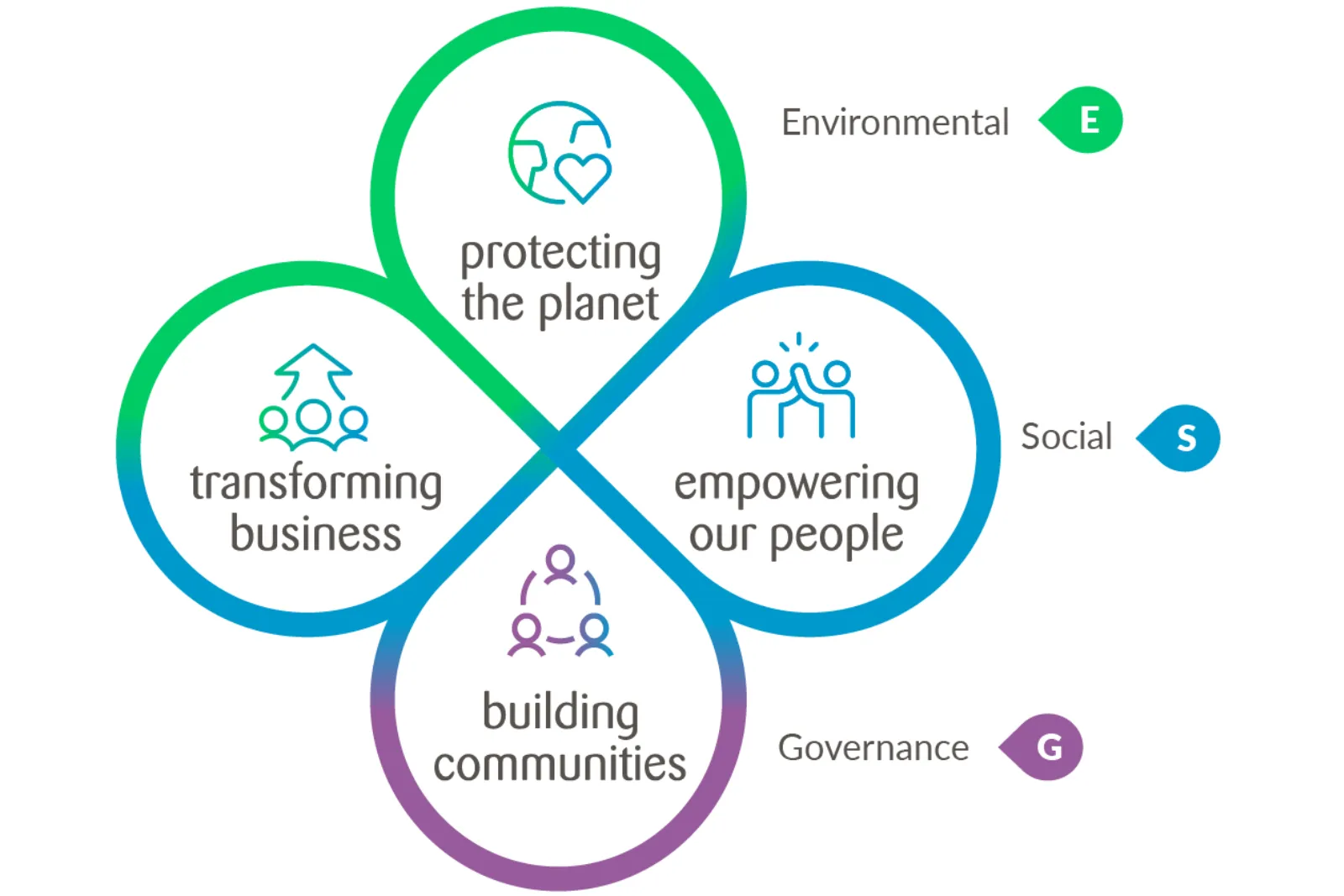 Our Impact Pathways: empowering people, building communities, transforming business, protecting the planet