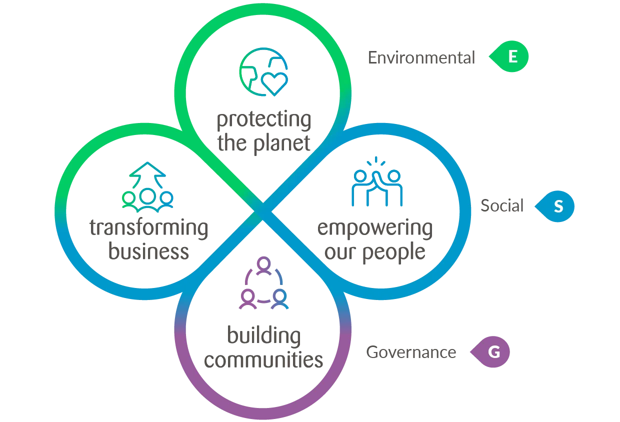 Our Impact Pathways: empowering people, building communities, transforming business, protecting the planet