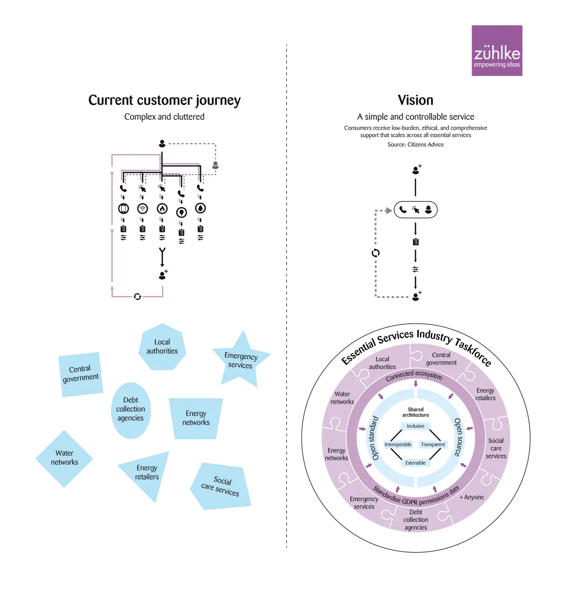 Essential services consumer journeys for people in vulnerable circumstances seeking support