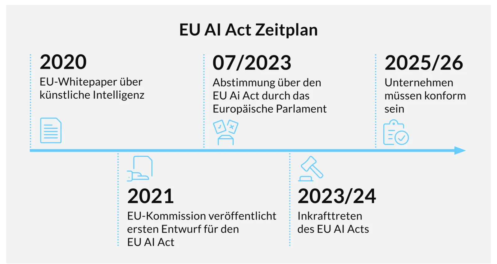 eu ai act zeitplan