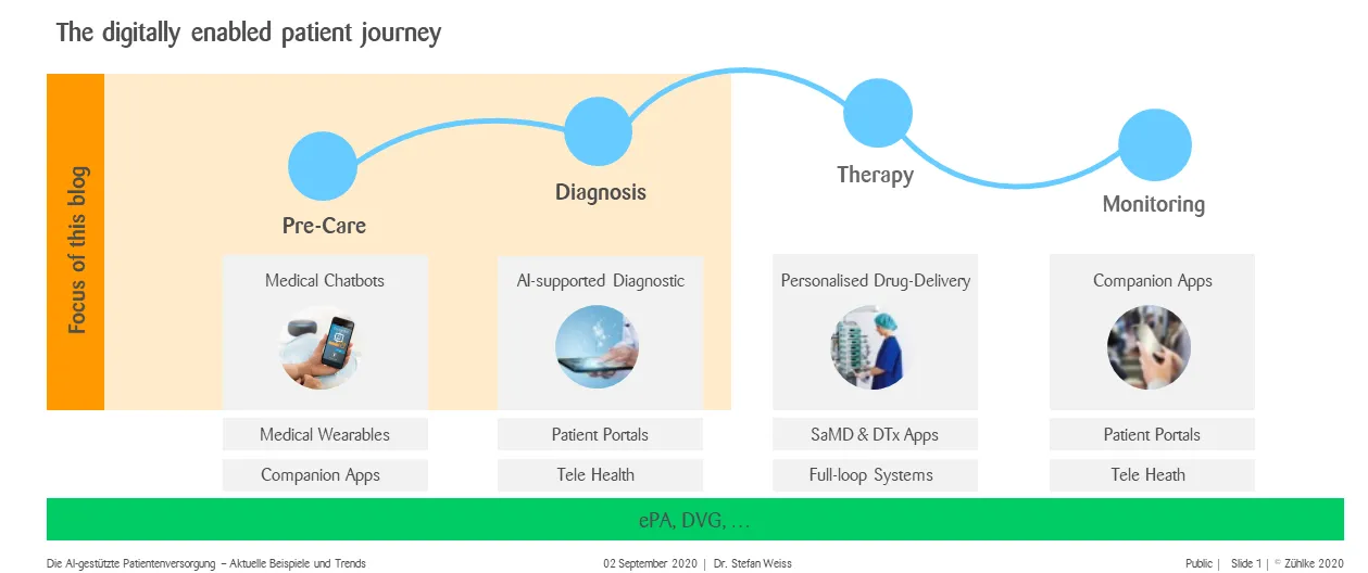 Existing use cases of Healthcare AI