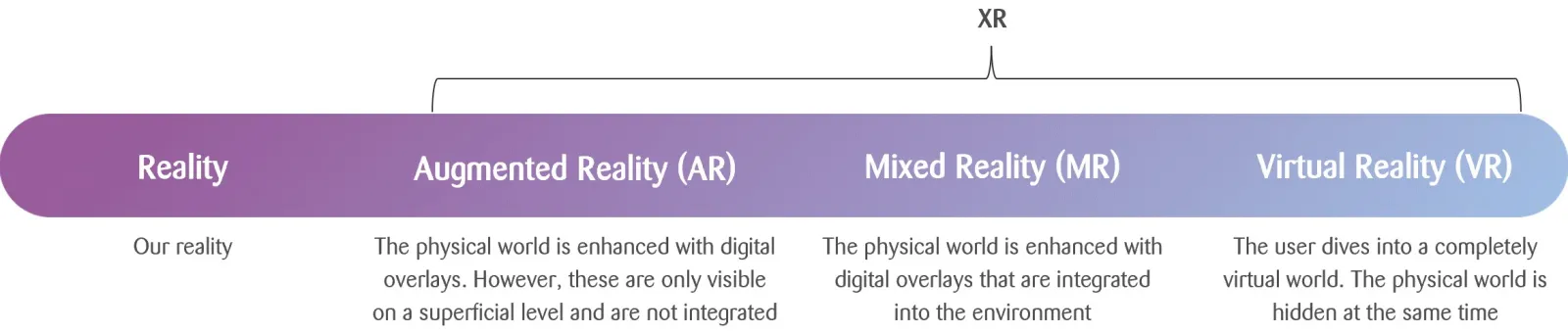 graphic reality, AR, MR & VR