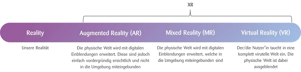 Grafik Reality, AR, MR & VR