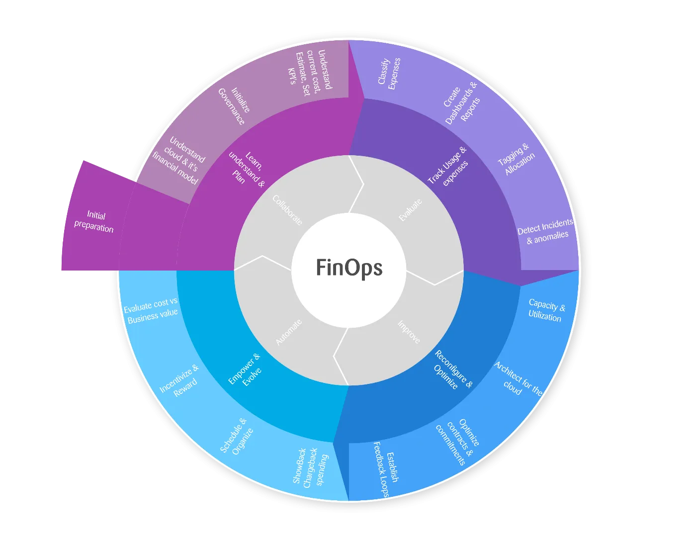 Finops Kreisgrafik: mit den Kernfeldern „Zusammenarbeit“, „Bewertung“, „Verbesserung“ und „Automatisierung“. Der Bereich „Auswerten“ umfasst: Nutzung und Ausgaben verfolgen. Verbessern umfasst: Rekonfigurieren & Optimieren. Automatisieren umfasst: Ermächtigen & weiterentwickeln. Kollaborieren beinhaltet: Lernen, verstehen & planen