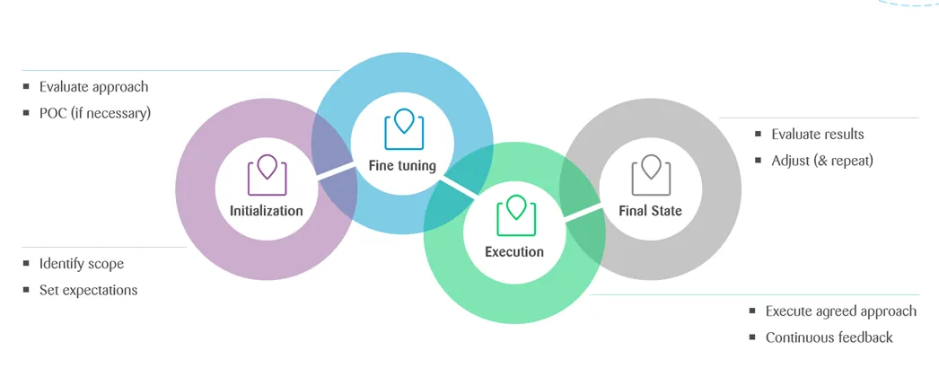 Finops Cycle: beginning with "initialization", continuing with "fine tuning", "execution" and ending with "final state".