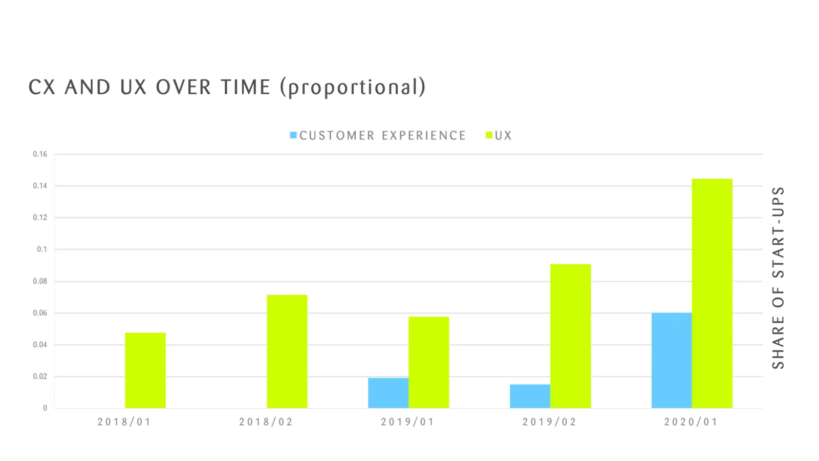 customer experience ove rtime