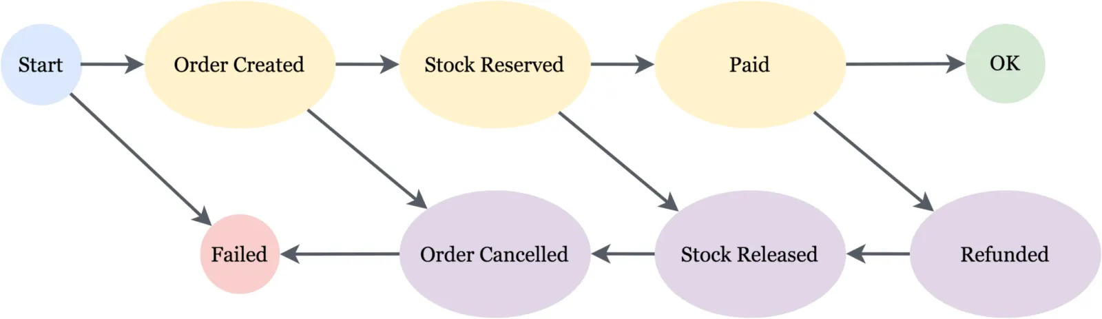 Forward creational state and Backward compensational state