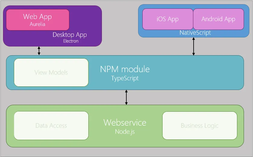 Different kind of frameworks