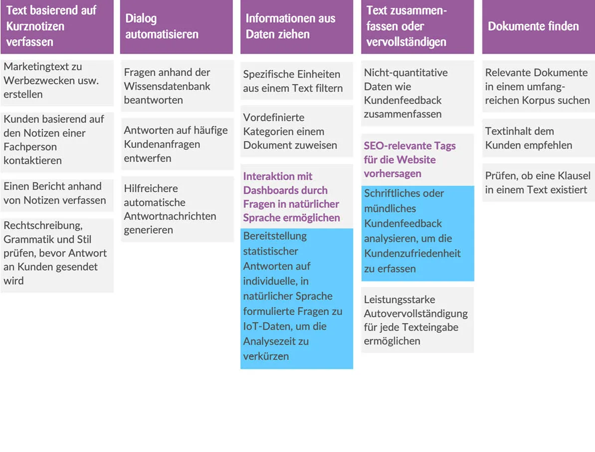 use cases chatgpt building services