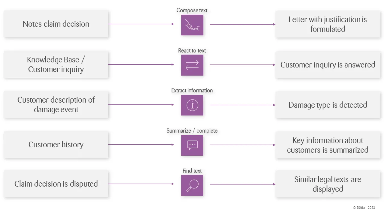 graphic "How can Generative AI help a claims expert to be more efficient?"