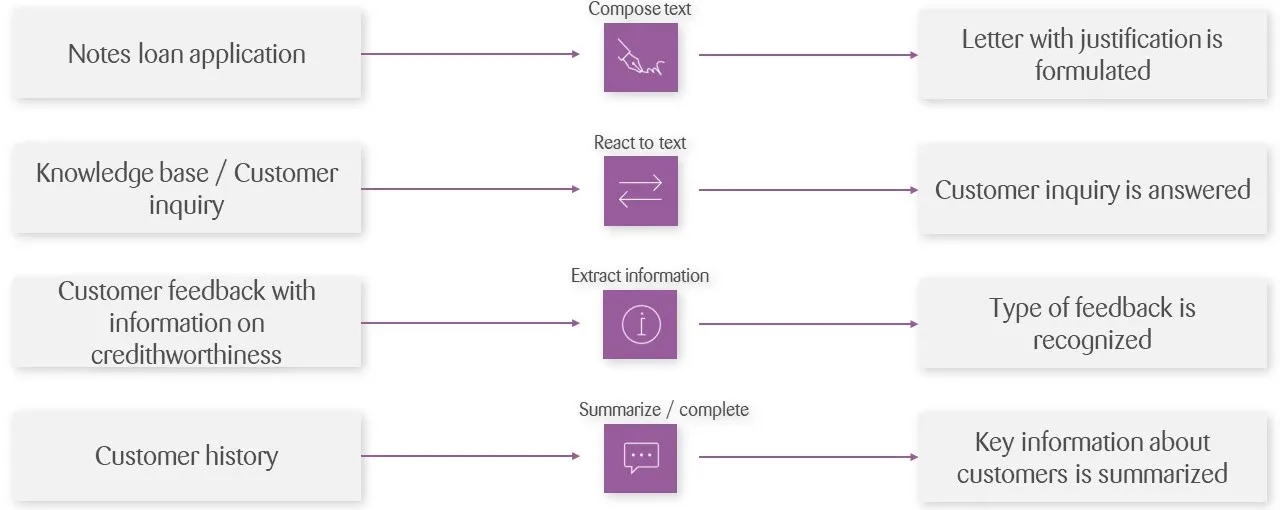 Graphic how can generative ai can help in retail banking