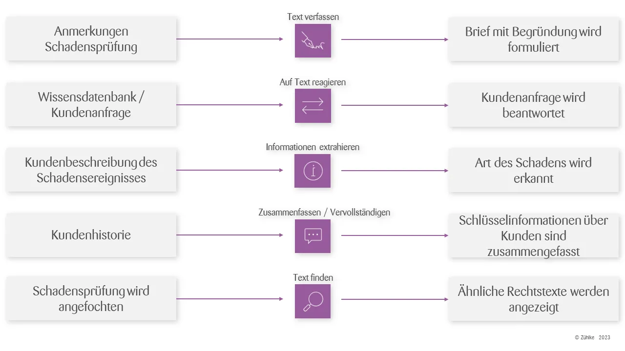 Grafik "Wie kann generative AI die Effizienz in der Schadenregulierung erhöhen?"