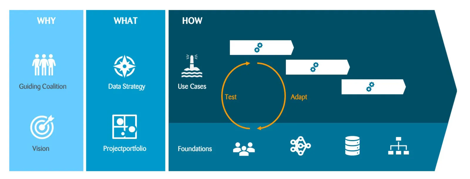 The Zühlke process model for data-driven businesses