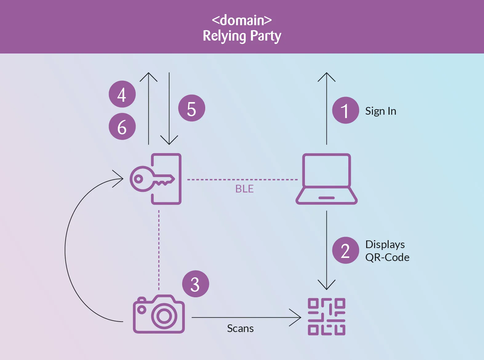 Cross-device authentication flow. (Own creation inspired by Sascha Preibisch, 2022)