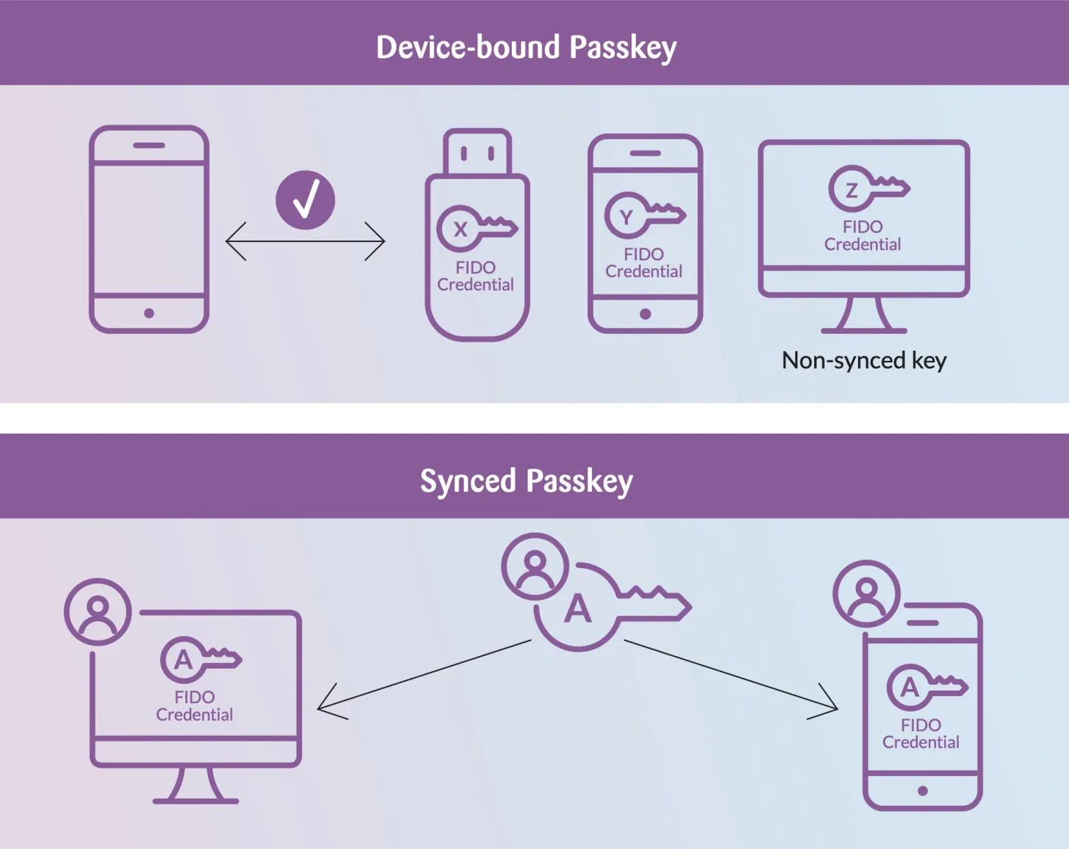 Diagram illustrating the difference between device-bound passkeys and synced passkeys