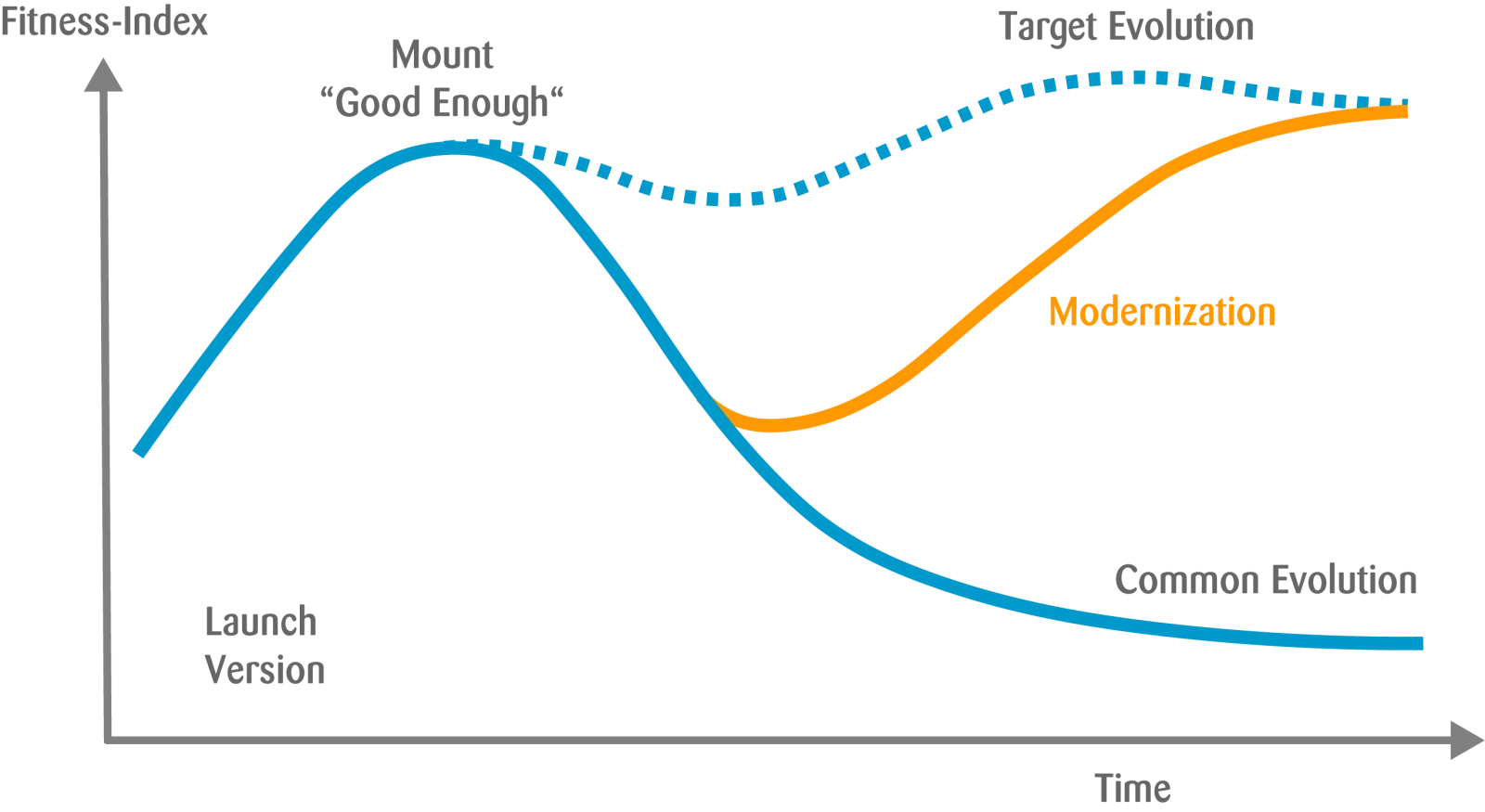 graphic of the process of application modernization