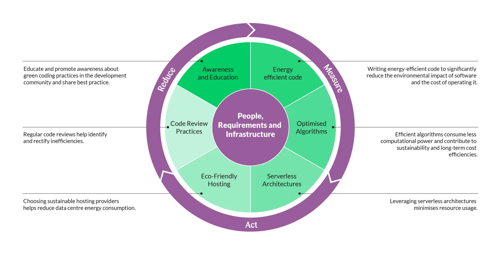 Diagram showcasing the cycle of sustainable IT practices focused on people, requirements, and infrastructure. It includes components like awareness and education, energy-efficient code, optimized algorithms, serverless architectures, eco-friendly hosting, and code review practices, emphasizing the actions to reduce, measure, and act for greener coding.