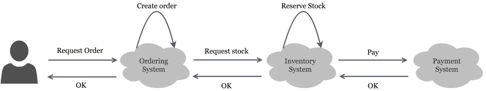 Happy scenario of a naively implemented distributed transaction