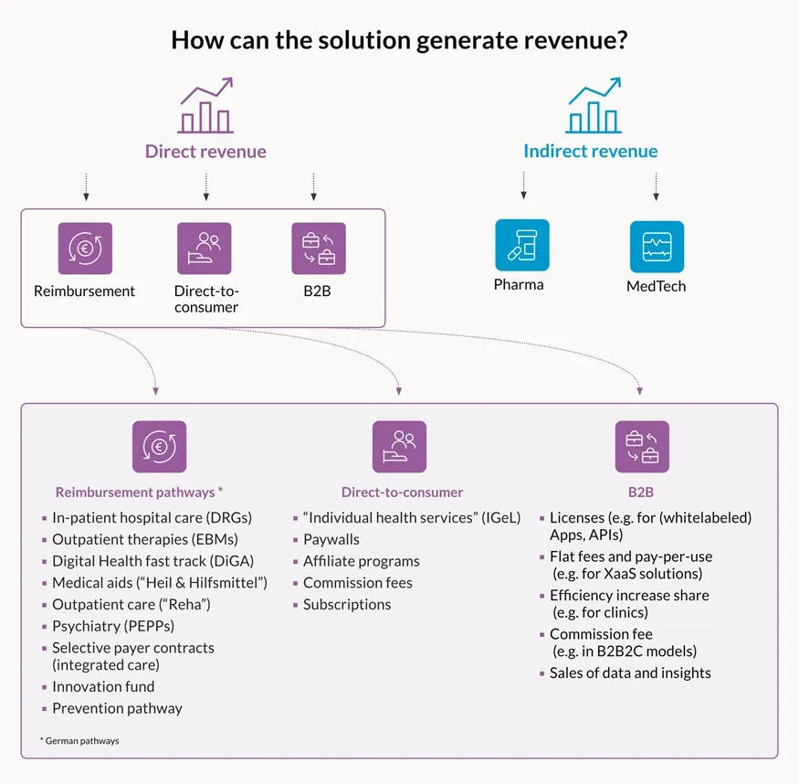 The process of indirect and direct revenue in an infographic. Direct revenue contains Reimbursement, D2C and B2B. Reimbursement means reimbursement pathways with many possibilities such as in-patient hospital care and outpatient therapies.