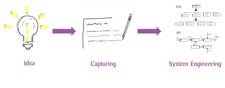 links: Glühbirne zur Visualisierung des Wortes Idee. in der Mitte: Papier und Stift zur Visualisierung des Erfassens und rechts: Grafik mit Containern zur Visualisierung der Systemtechnik