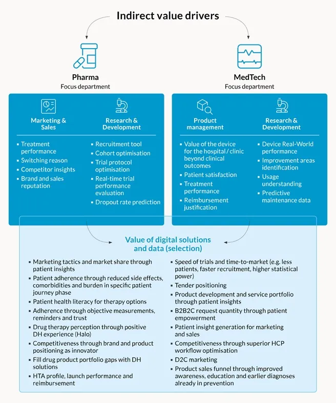 The process of indirect revenue making in Pharma and MedTech.