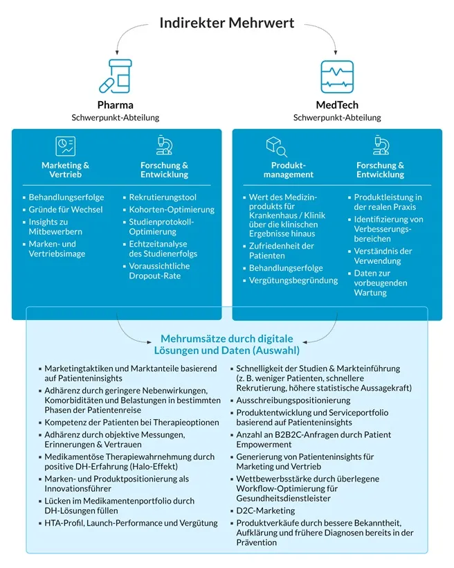 Der Prozess der indirekten Einnahmeerzielung in Pharma und MedTech.