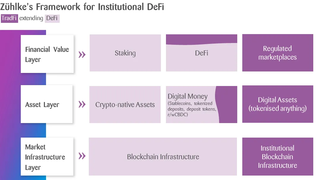 Graphic Zühlke's Framework for Institutional DeFi, with three layers. First layer is "Financial Value Layer" with "Staking", "DeFi" and "Regulated marketplaces". Second layer is "Asset layer" with "crypto-native assets", "Digital Money" and "Digital Assets". Third layer is "Market infrastructure layer" with "Blockchain infrastructure" and "Institutional Blockchain infrastructure".