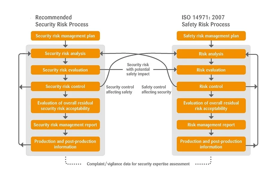  Interrelationship between security and safety risk management processes