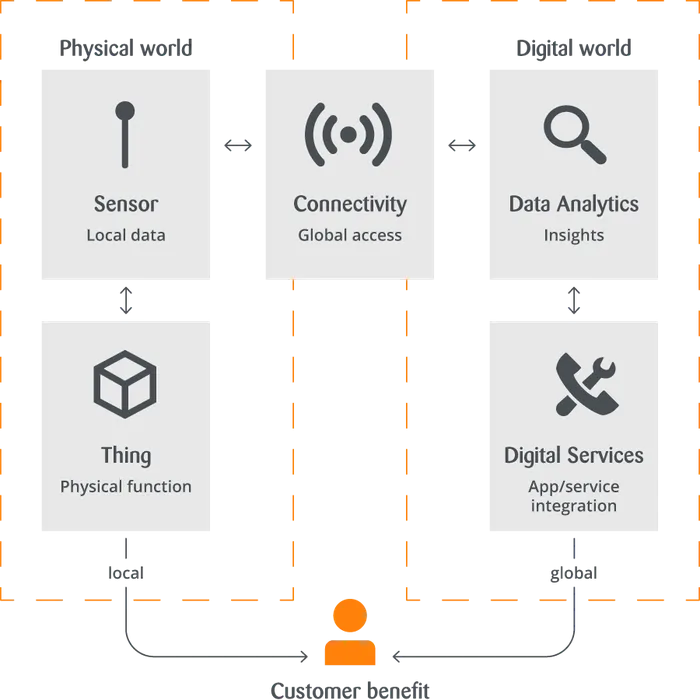 The Internet of Things must be integrated into an overall digital strategy, with concrete goals from the outset, and be interdisciplinary in its approach.