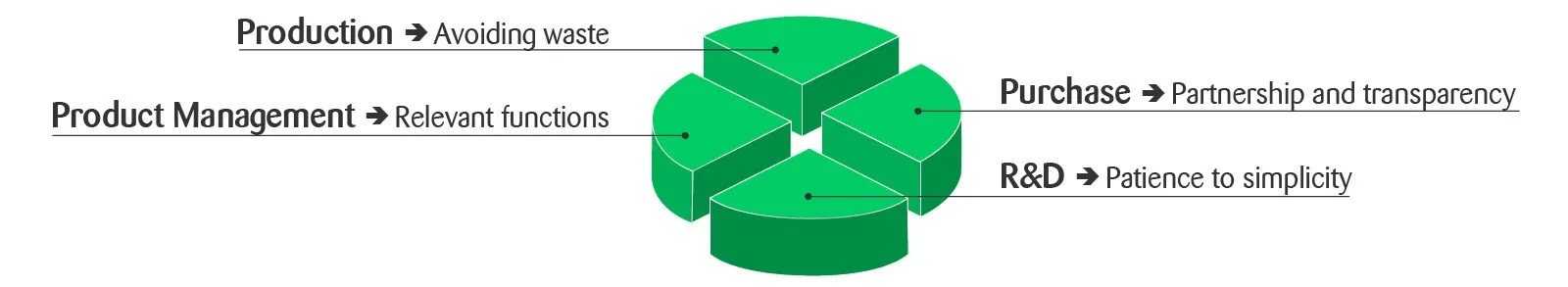 four areas value engineering