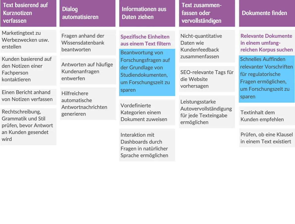 Tabelle Use Cases ChatGPT in Life Science & Pharme