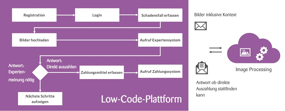 Beispiel Low-Code-Applikation