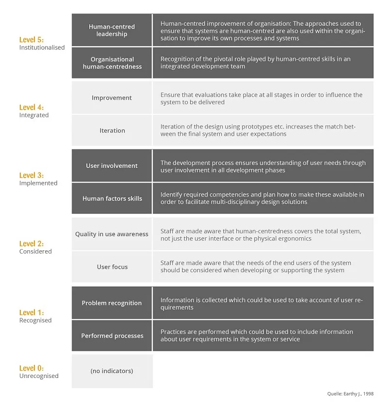 Maturity levels and attributes according to Earthy’s Human Centredness Scale