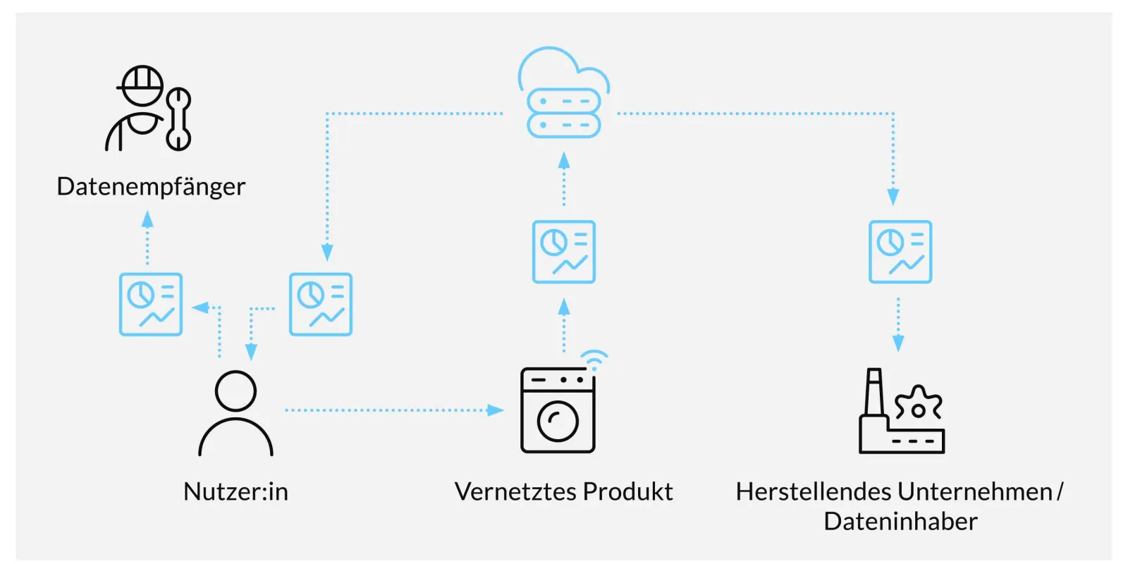 Grafik: Dienstanbieter und Nutzer auf der linken Seite. Der Nutzer ist mit dem angeschlossenen Produkt verbunden, das wiederum mit der Cloud und dem Hersteller/Dateninhaber verbunden ist.