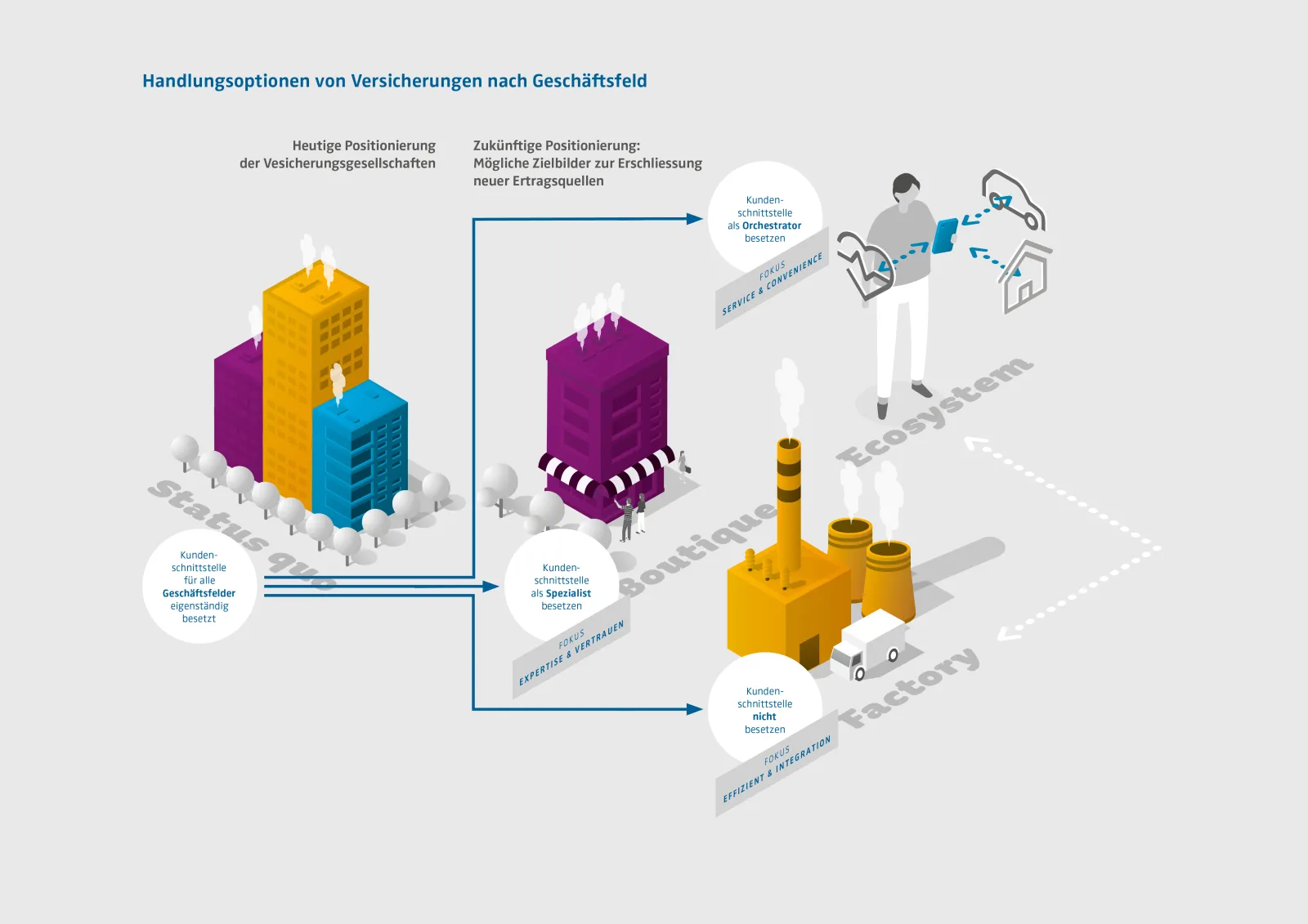 Versicherungsstudie: Modell des Versicherungssektors der Zukunft