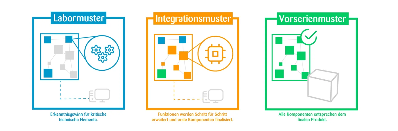 Drei exemplarische Muster auf dem Weg zum Vorserienmuster. 