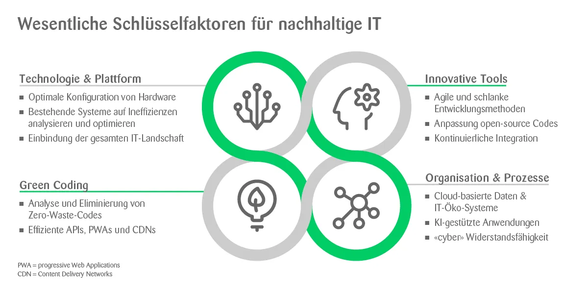 Grafik Wesentliche Schlüsselfaktoren für nachhaltige IT