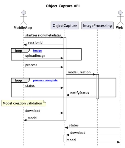 Object Capture API