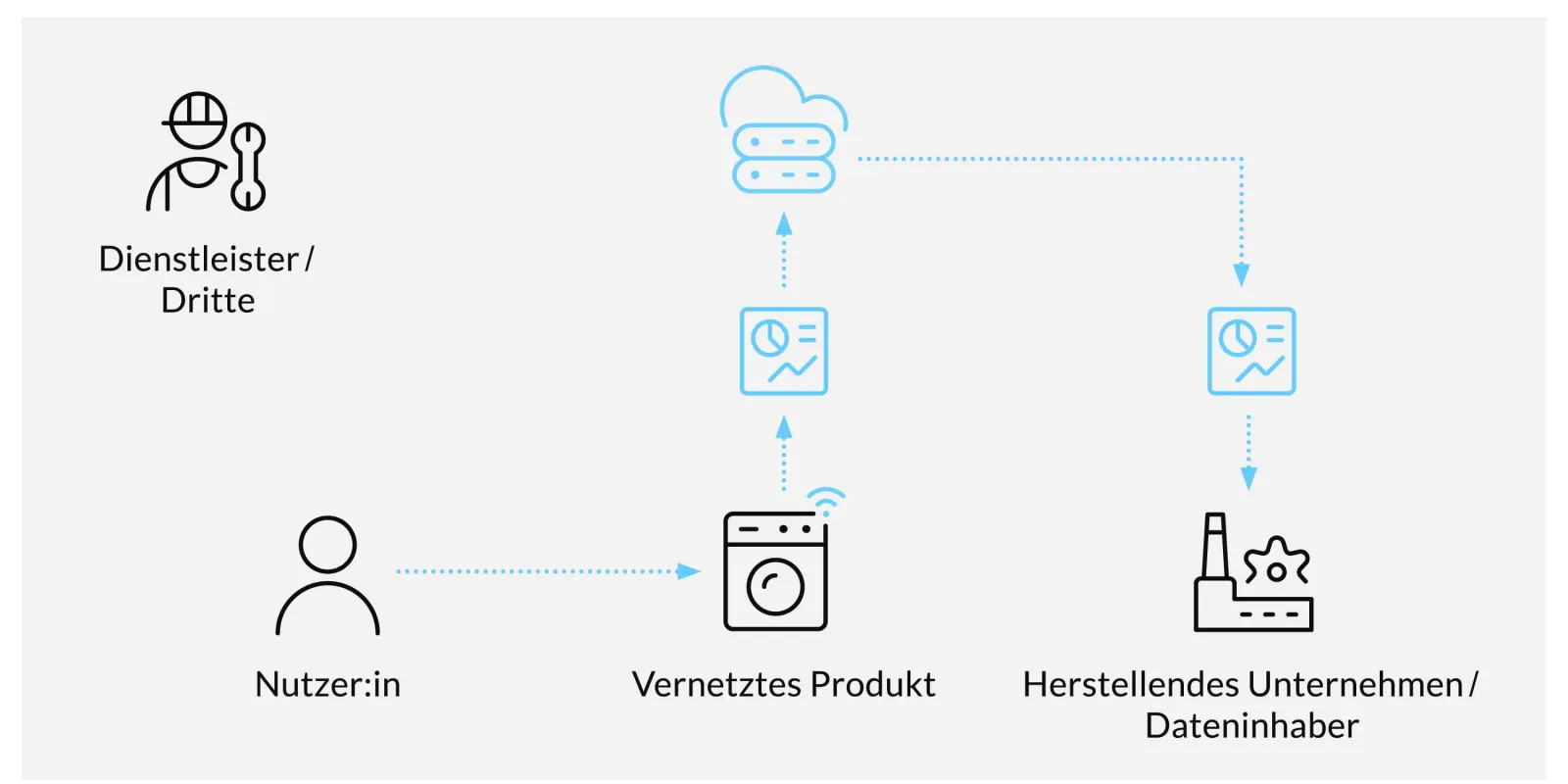 Grafik: Dienstanbieter und Nutzer auf der linken Seite. Der Nutzer ist mit dem angeschlossenen Produkt verbunden, das wiederum mit der Cloud und dem Hersteller/Dateninhaber verbunden ist.