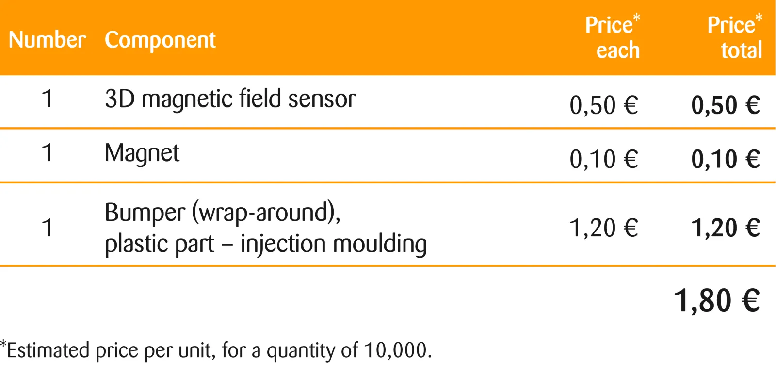 optimised sensor system components