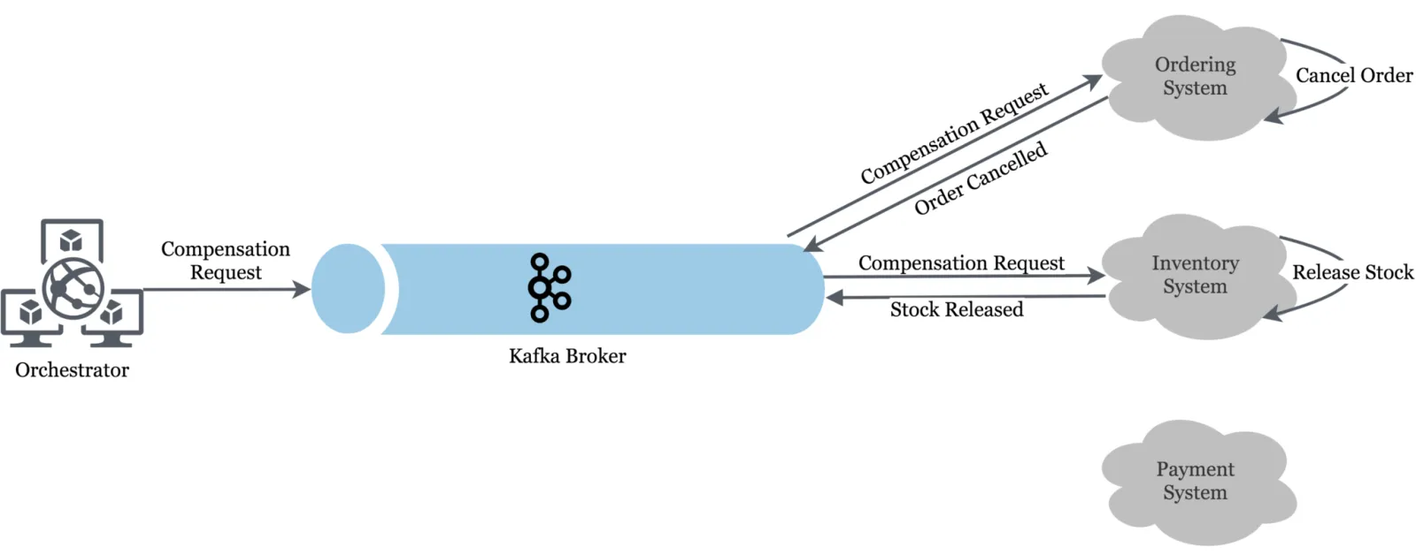 Orchestrator compensation request