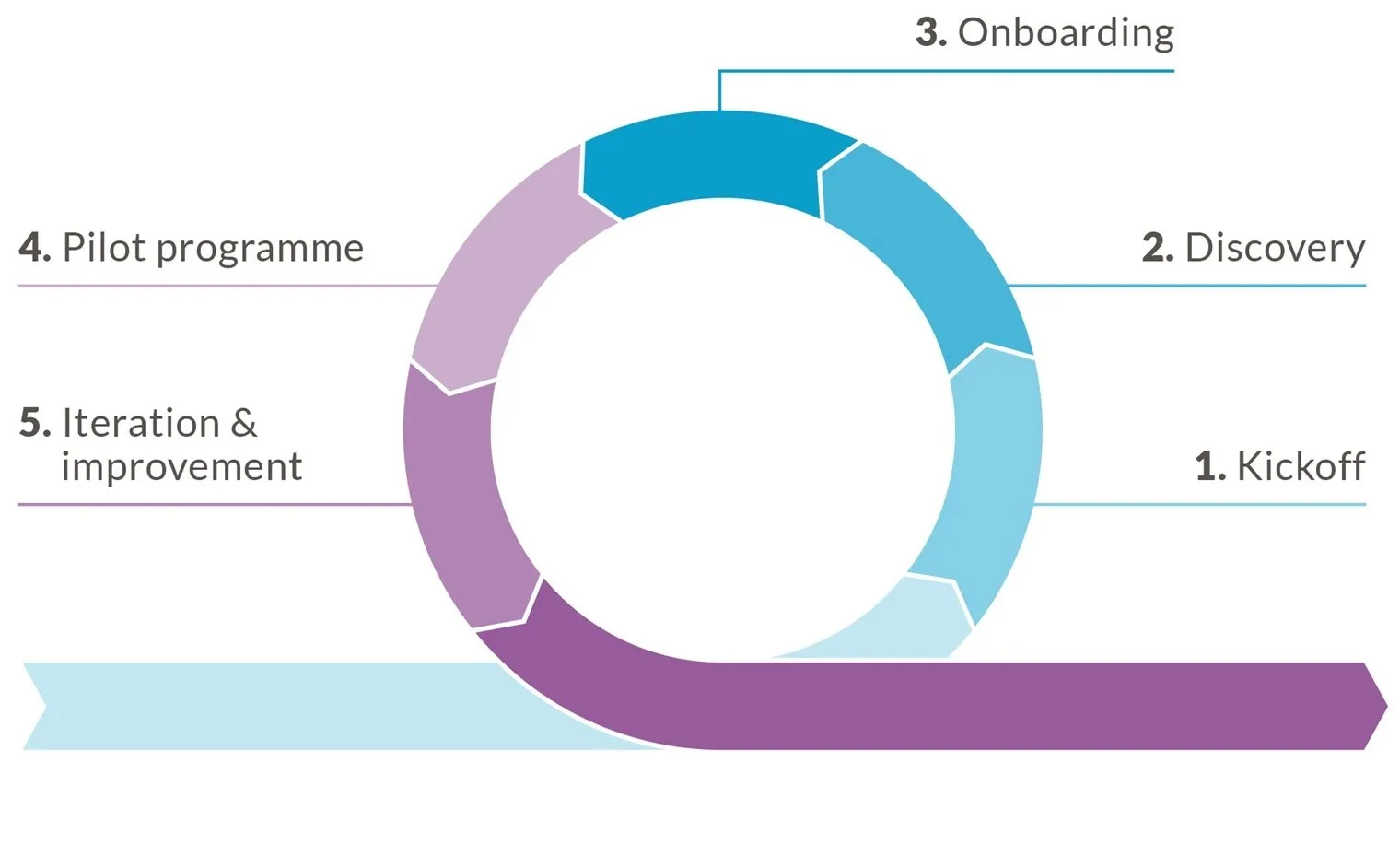 Looped process diagram showing five stages of GenAI adoption: Kickoff, Discovery, Onboarding, Pilot Programme, and Iteration & Improvement.