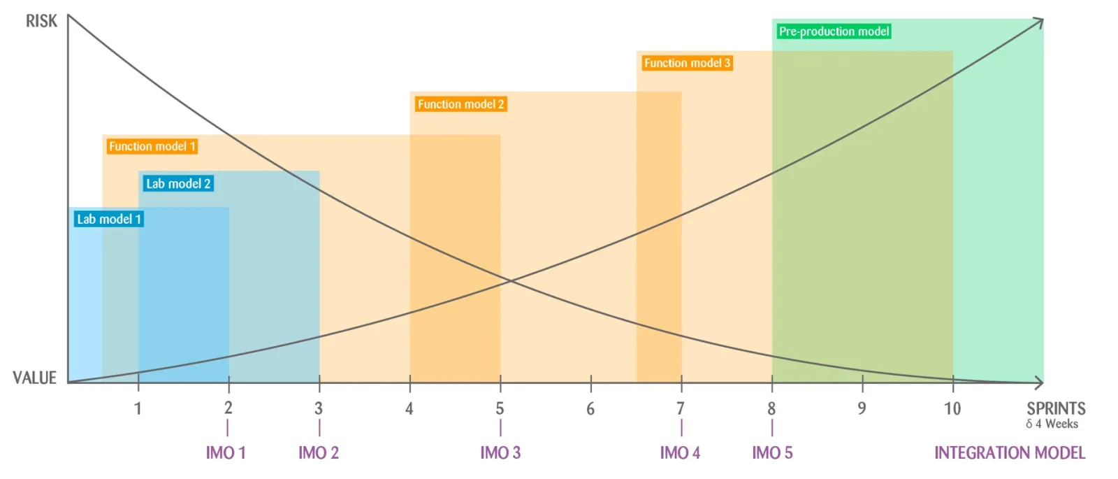 Highly simplified representation of an agile development process. The individual trades work together interdisciplinarily on the individual functional groups throughout the development period.