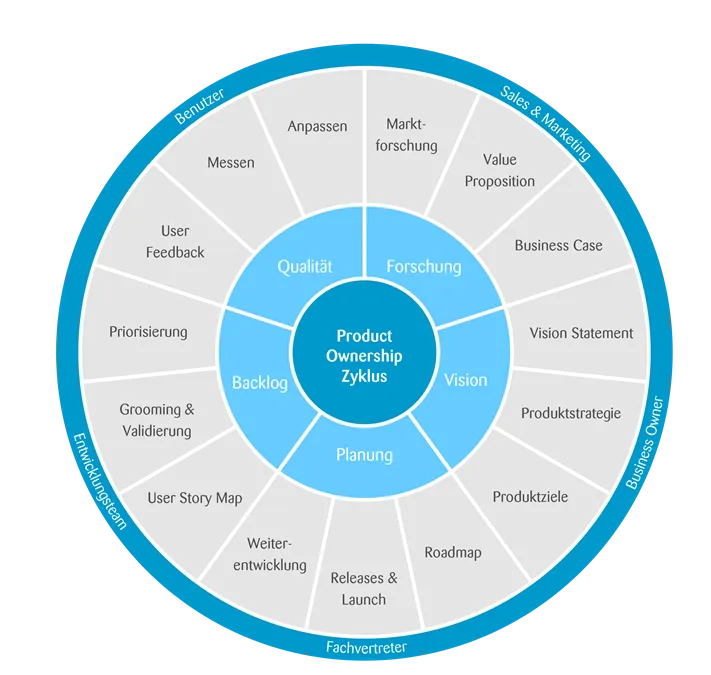 Das Bild ist ein kreisförmiges Diagramm mit dem Titel „Product Ownership Cycle“, mit Abschnitten für Qualität, Forschung, Vision, Planung und Backlog. Es umreißt Aufgaben wie Messung, Benutzerfeedback, Priorisierung, Grooming, Story Mapping, Entwicklung, Releases, Roadmap, Ziele, Strategie, Business Case, Wertversprechen, Marktforschung und Anpassung. Der äußere Ring ordnet diese Aufgaben den Nutzern, dem Entwicklungsteam, den Expertenvertretern, dem Geschäftsinhaber sowie dem Vertrieb und Marketing zu.