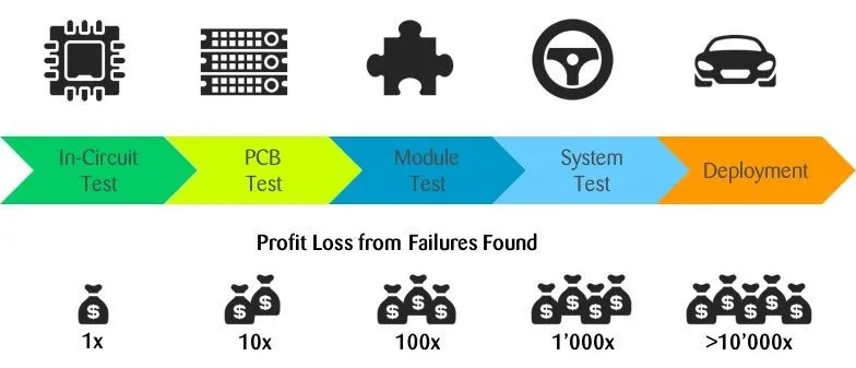 For each step in the manufacturing process in which a defect is just passed onwards, the cost of correcting it increases by a factor of ten