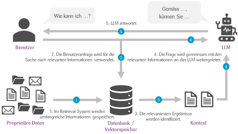 Graphic basic system RAG: First step: Rich information is stored in retrieval system: arrow from "proprietary data" to "Database/vector store". Second step: User question is used to search for relevant information: arrow to database/vector store. Third step: Most relevant results are identified: arrow from database/vector store to context. Fourth step: Question is fed to LLM together with relevant information: arrow to LLM and also arrow from "context" to "LLM". Fifth step: LLM responds: arrow to user.