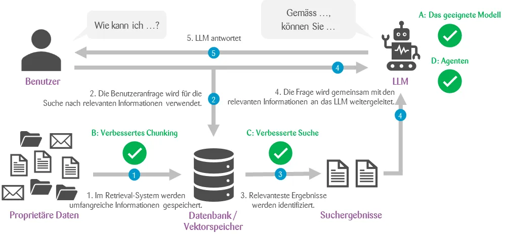 Basic LLM systems with additional potential improvements marked on the graphic in green. On the first step: Better chunking. Third step: Improved search. Fourth step (LLM): suitable model and agents