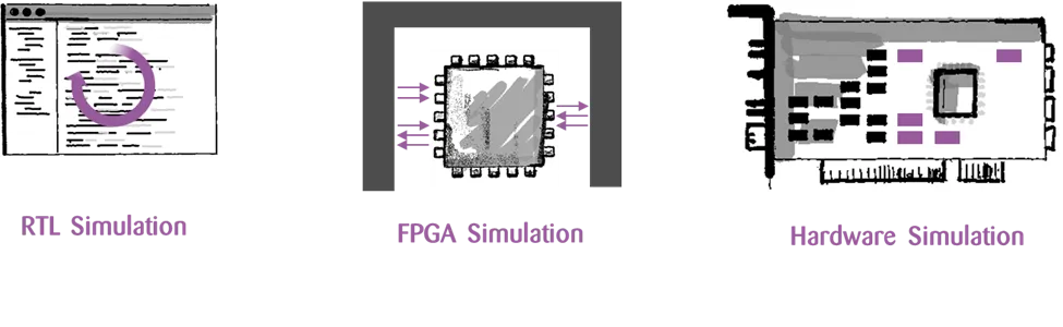 links: Visualisierung einer RTL-Simulation mit offenem Reiter und Ladezeichen, in der Mitte: Visualisierung einer FPGA-Simulation und rechts: Visualisierung einer Hardware-Simulation