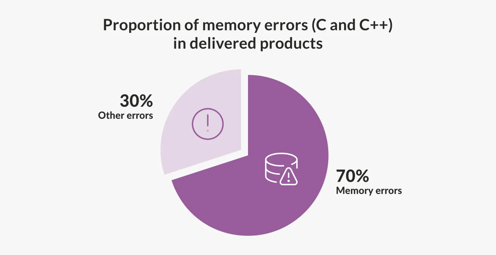 Pie chart with two proportions. Memory errors = 70% and Other errors = 30%