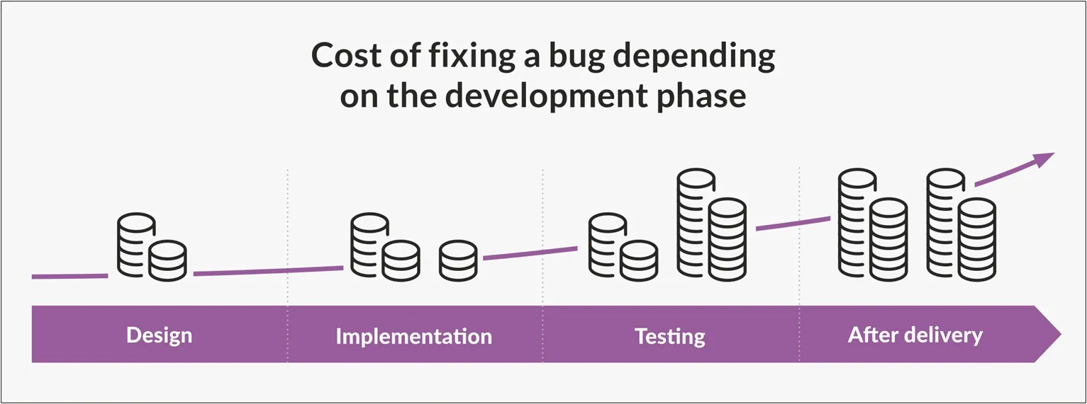 Infographic with axis and 4 sections which are as follows: Design, Implementation, Testing and After delivery. A stack of coins is displayed for each section, which increases in size until “on delivery”. 